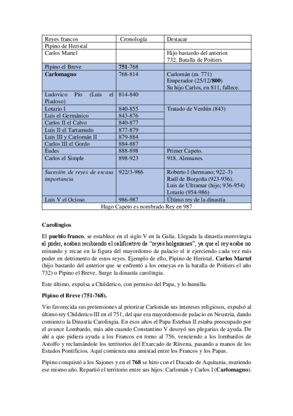 Miniatura del documento Resumen fundamental Imperio Carolingio (Carlomagno).pdf