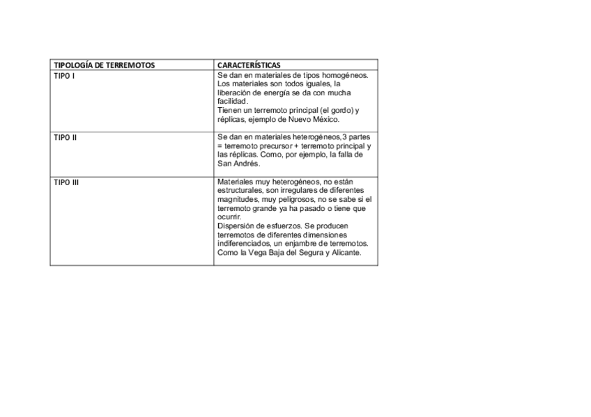 Miniatura del documento TIPOS-DE-TERREMOTOS-wuolah.pdf