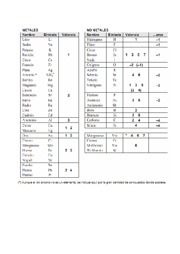 Miniatura del documento tabla valencias elementos quimicos.docx