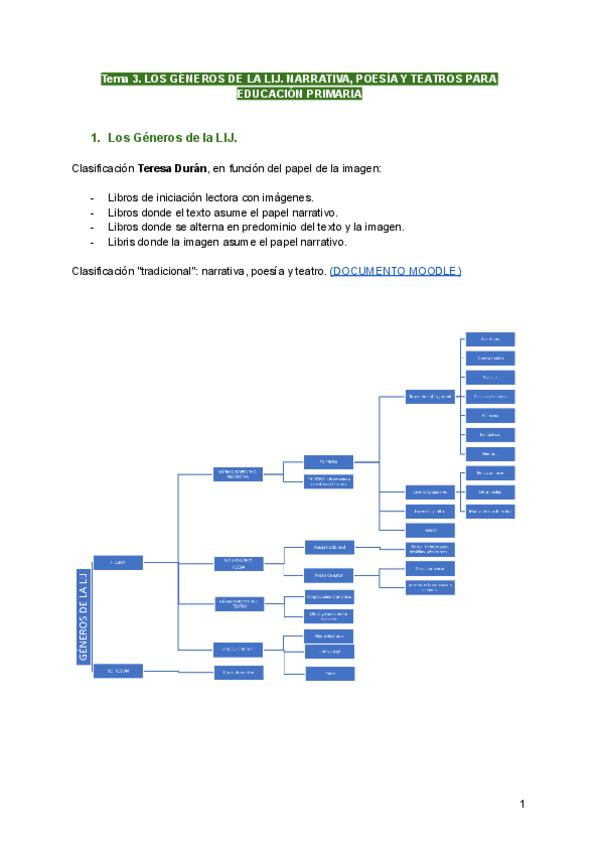Miniatura del documento Tema-3.-LOS-GENEROS-DE-LA-LIJ.-NARRATIVA-POESIA-Y-TEATROS-PARA-EDUCACION-PRIMARIA.pdf