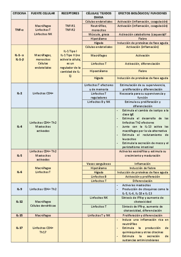Miniatura del documento Resumen-mediadores-solubles.-Citocinas.pdf