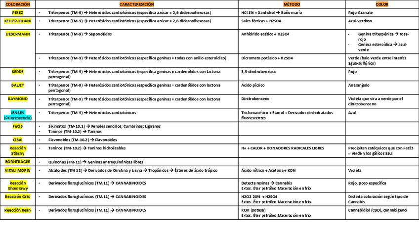 Miniatura del documento Tabla-reacciones-coloracion-importantes.pdf