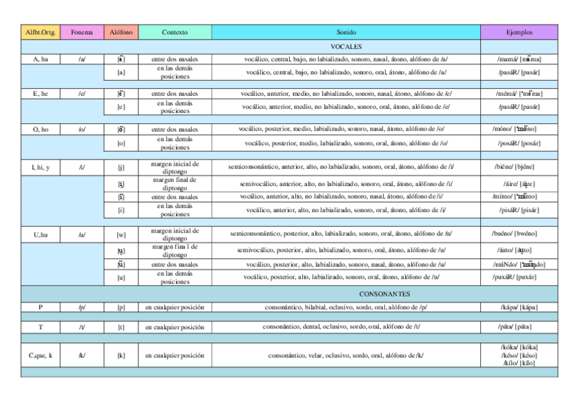 Miniatura del documento Tabla-fonetica-y-fonologia.pdf