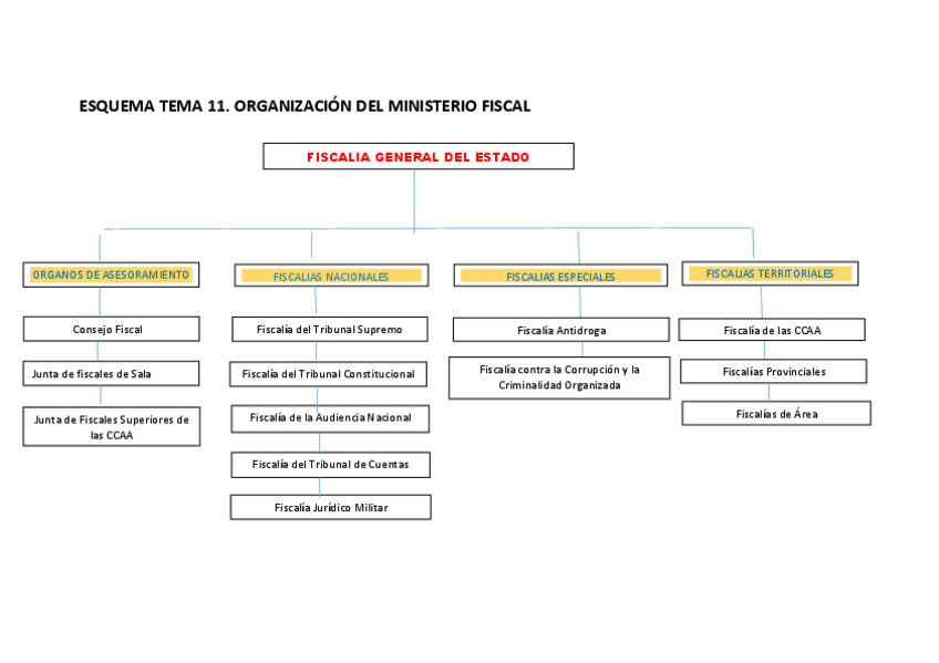 Miniatura del documento ESQUEMA-TEMA-11-ORGANIZACION-DEL-MINISTERIO-FISCAL.pdf