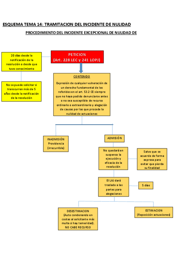 Miniatura del documento ESQUEMA-TEMA-14-INCIDENTE-DE-NULIDAD.pdf