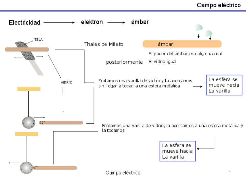 Miniatura del documento 2.-Campo-electrico.pdf