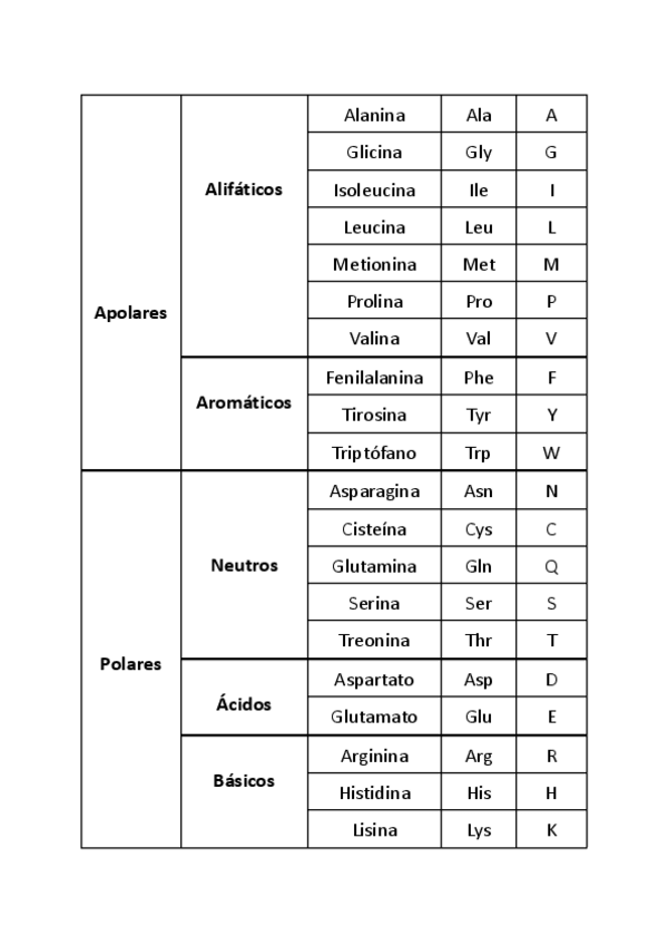 Miniatura del documento TABLA-CLASIFICACION-DE-AMINOACIDOS.pdf
