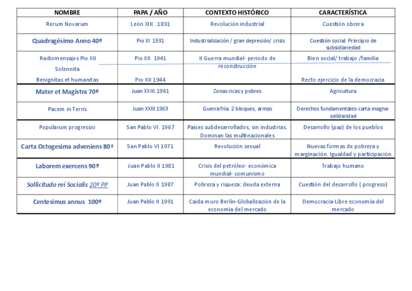 Miniatura del documento Enciclicas-CUADRO-RESUMEN.pdf