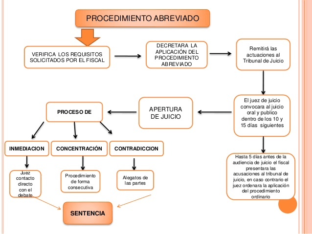 Miniatura del documento Esquema-procesal-penal-procedimiento-abreviado-4-638.jpg