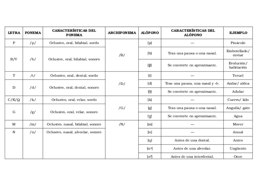 Miniatura del documento fonemas y alófonos.doc