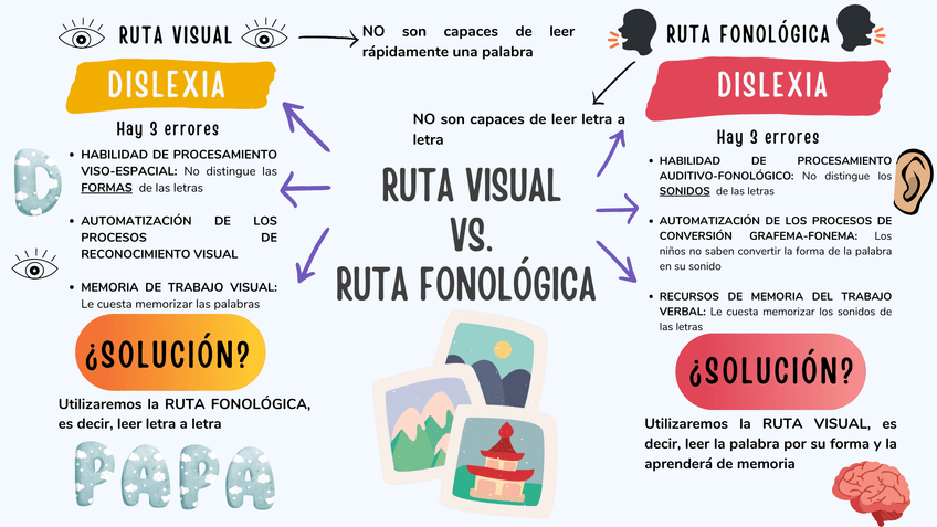 Miniatura del documento RUTA-VISUAL-VS.-RUTA-FONOLOGICA-DISLEXIA.png