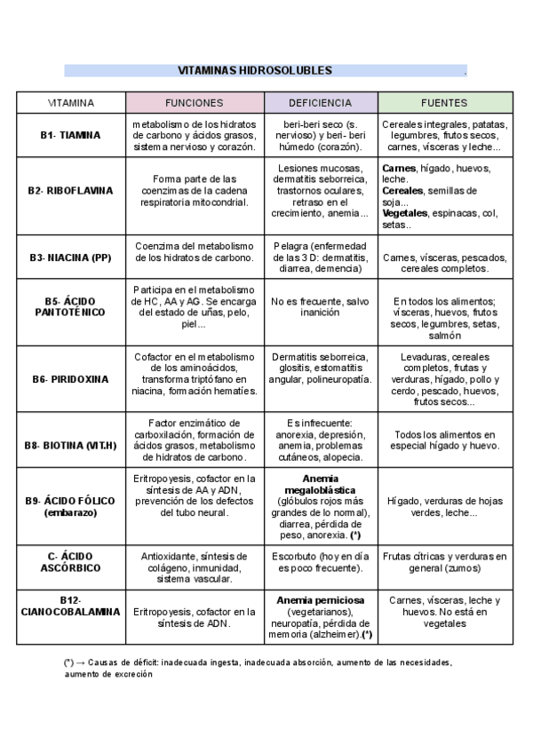 Miniatura del documento TABLA-DE-VITAMINAS.pdf