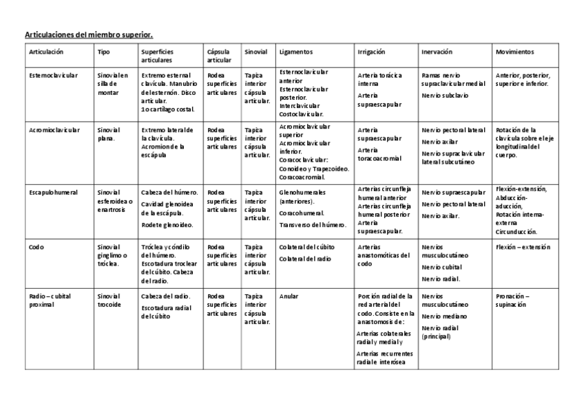 Miniatura del documento Articulaciones-miembro-superior.pdf