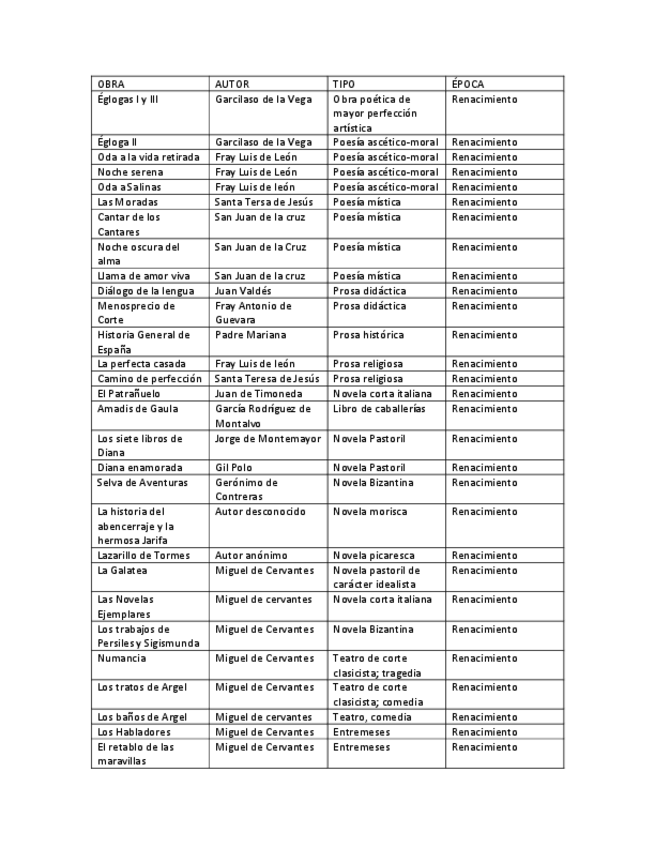 Miniatura del documento obrasyautoresrenacimientotabla.pdf