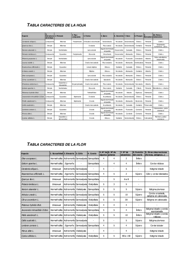Miniatura del documento Practica-botanica-Caracteres-de-la-hoja-y-la-flor-Clave-dicotomica.pdf