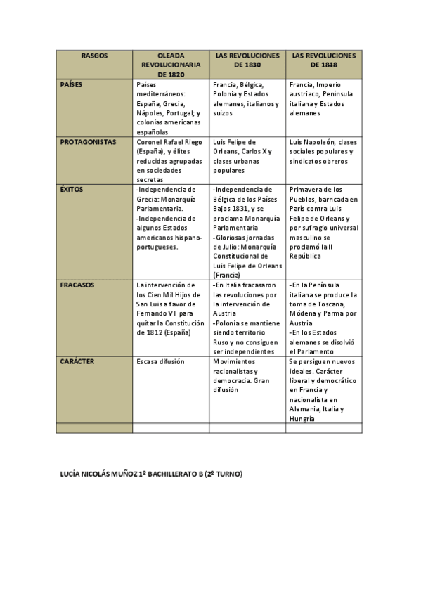 Miniatura del documento TABLA-REVOLUCIONES-1820-1830-1848.pdf
