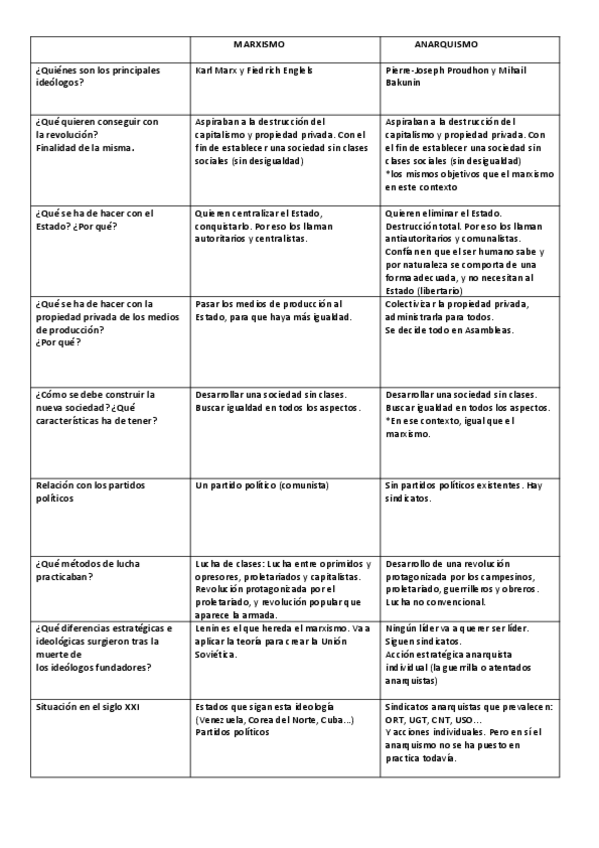 Miniatura del documento TABLA-ANARQUISMO-MARXISMO.pdf