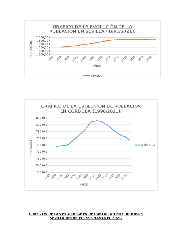 Miniatura del documento GRAFICOS-DE-LAS-EVOLUCIONES-DE-POBLACION-EN-CORDOBA-Y-SEVILLA-DESDE-EL-1996-HASTA-EL-2021.docx