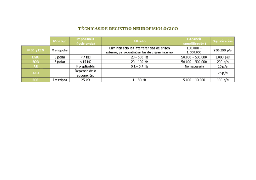 Miniatura del documento Resumen-tecnicas-de-registro-neurofisiologico.pdf