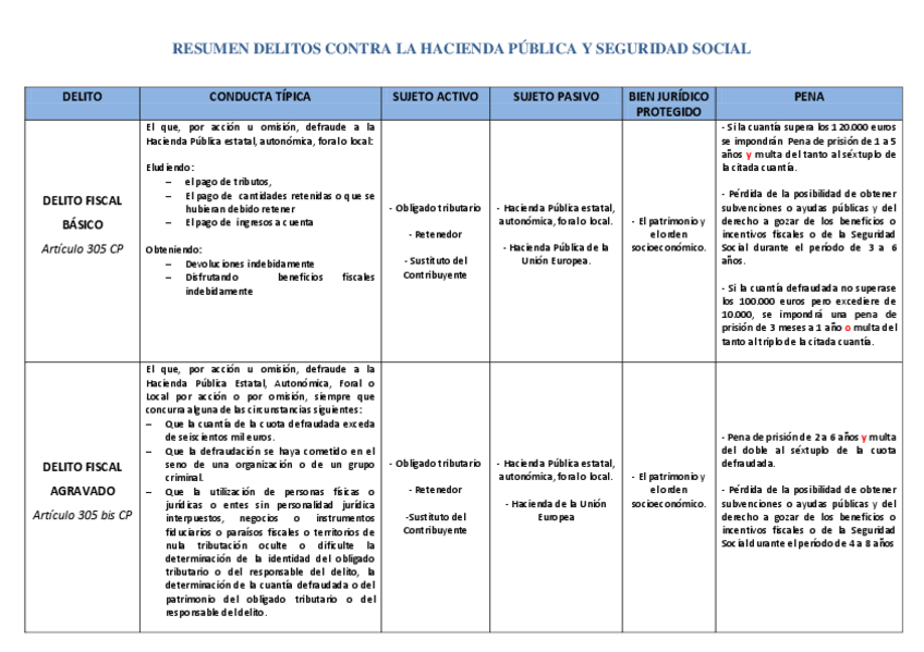 Miniatura del documento RESUMEN-DELITOS-CONTRA-LA-HACIENDA-PUBLICA-Y-SEGURIDAD-SOCIAL-ESTHER-GIMENO-1.pdf