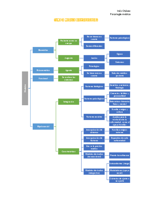 Miniatura del documento Tema-3-Modelo-biopsicosocial.pdf