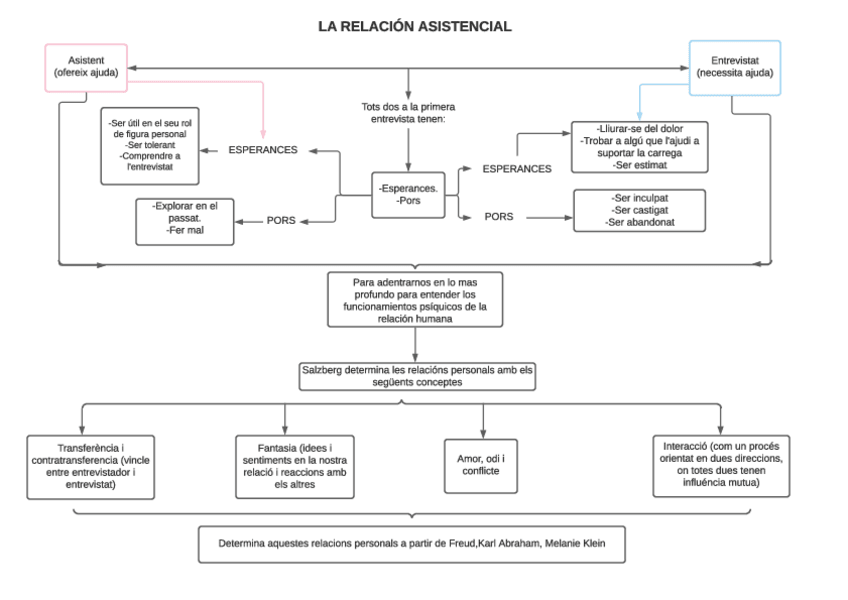 Miniatura del documento Resumen-lectura-Salzberg-Wittenberg-I.-La-relacion-asistencial.-2.pdf