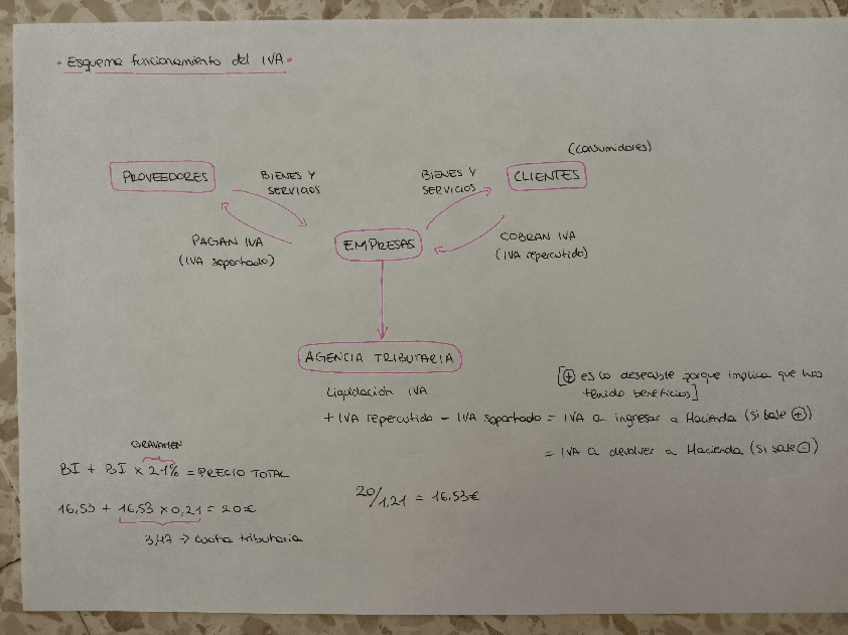 Miniatura del documento Esquema-funcionamiento-del-IVA.pdf