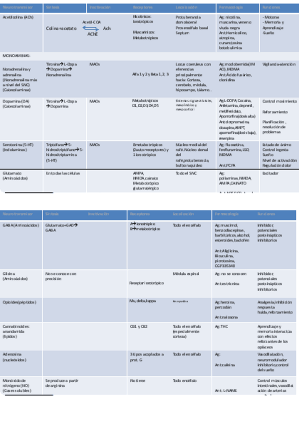 Miniatura del documento Tabla-neurotransmisores-resuelta.pdf