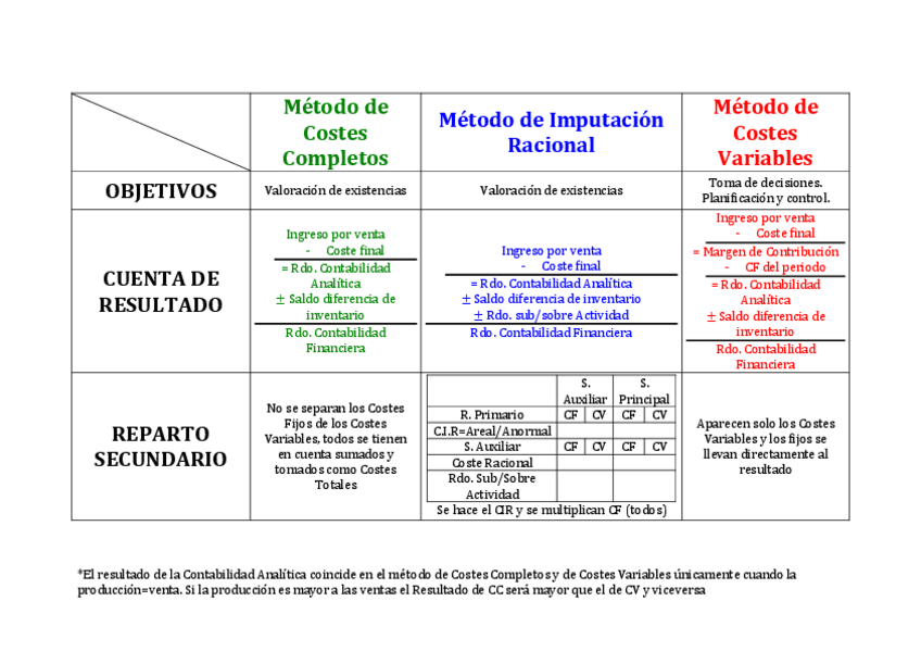 Miniatura del documento Diferencias entre los métodos de Costes (Completo Imputación Racional y Variable).pdf