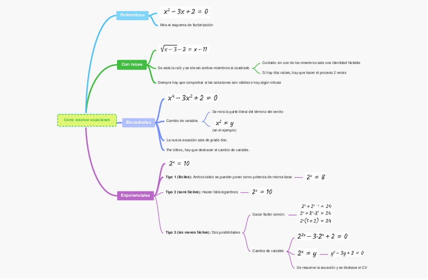 Miniatura del documento Esquema-Como-resolver-ecuaciones.pdf