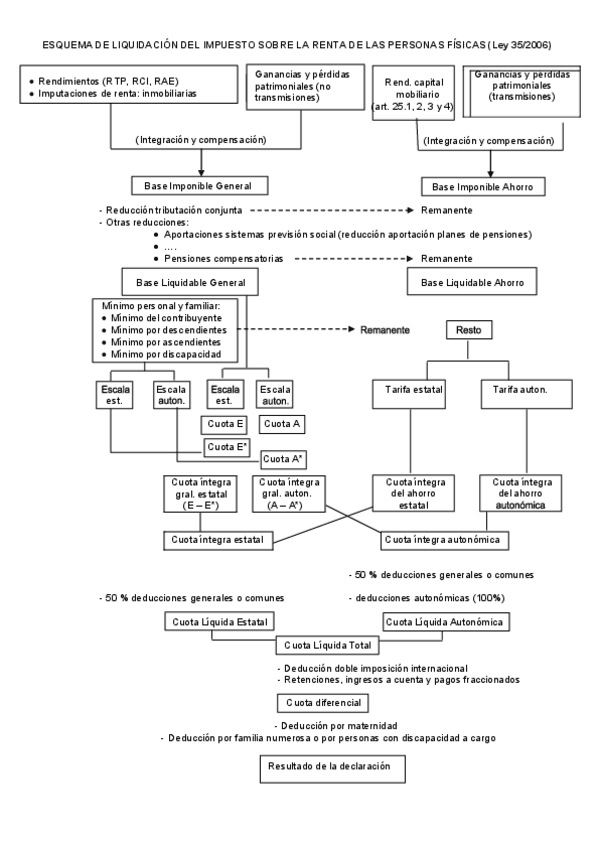 Miniatura del documento Esquema-general-IRPF.pdf