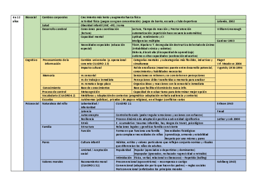Miniatura del documento DESARROLLO-DE-6-A-12-ANOS.pdf