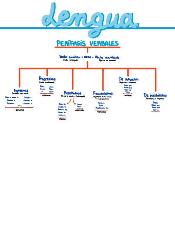 Miniatura del documento Perifasis-verbales.pdf