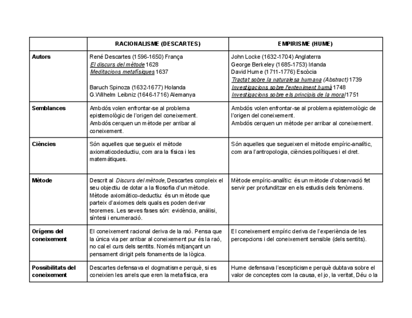 Miniatura del documento Quadre-comparatiu-racionalisme-vs-empirisme.pdf