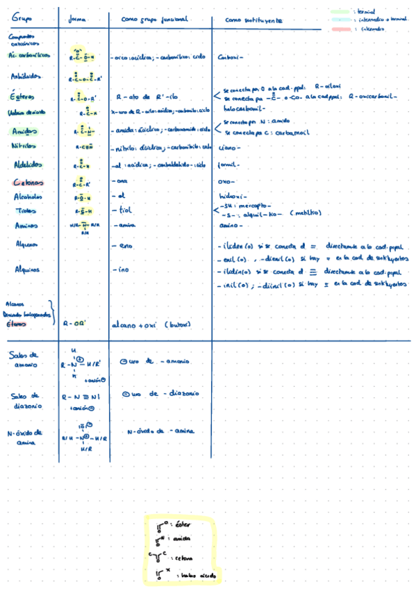 Miniatura del documento Tabla-resumen-Formulacion-Organica.pdf