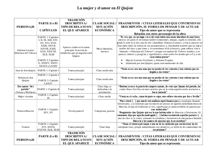 Miniatura del documento Trabajo-La-mujer-en-El-Quijote-Tabla-esquematica.pdf