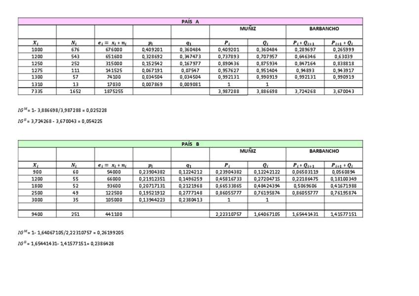 Miniatura del documento IAE-Tema-2-P2-Indice-de-Gini-Muniz-y-Barbancho.pdf