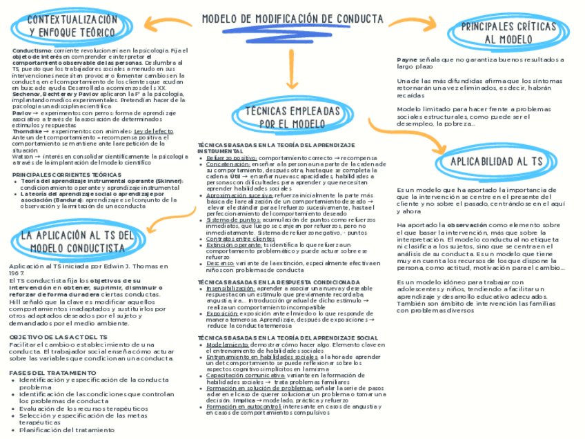 Miniatura del documento Resumen-del-modelo-de-modificación-de-conducta (Tema 5).pdf