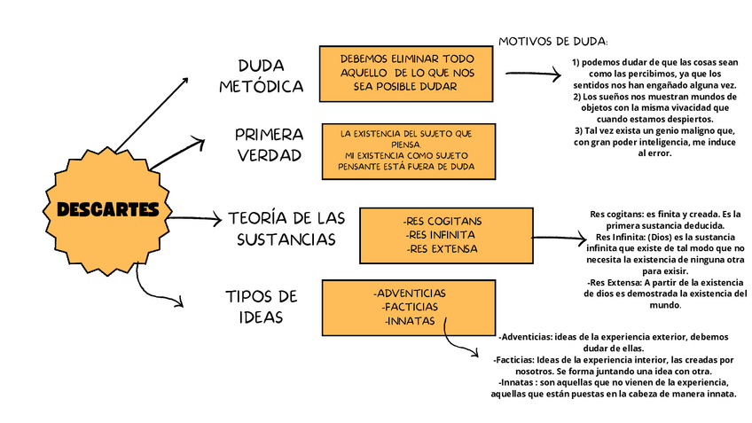 Miniatura del documento Mapa-conceptual-Descartes.pdf