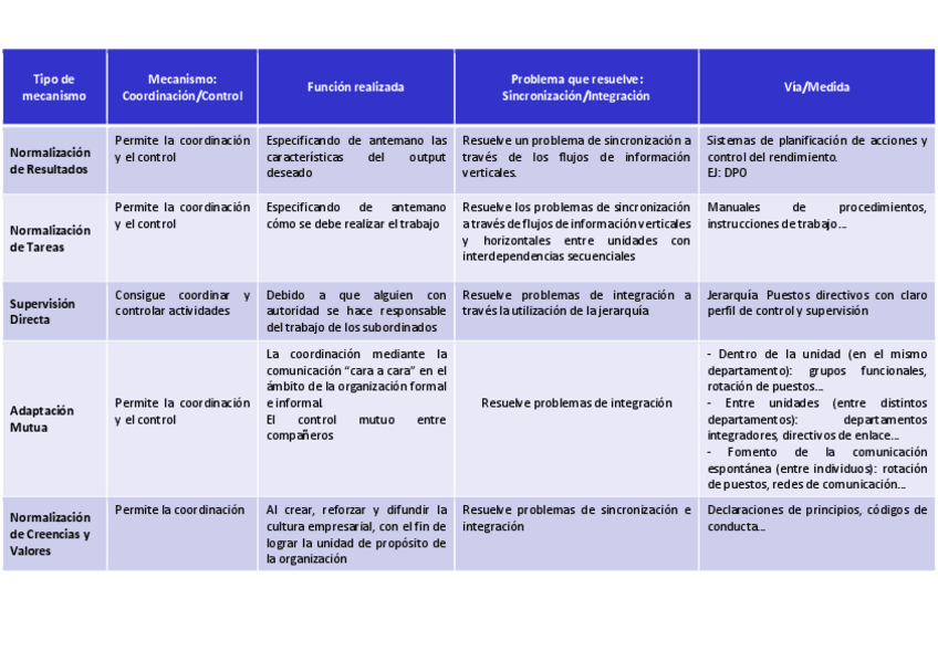 Miniatura del documento TIPOS-DE-MECANISMOS-de-coordinacion-enlace-y-control.pdf