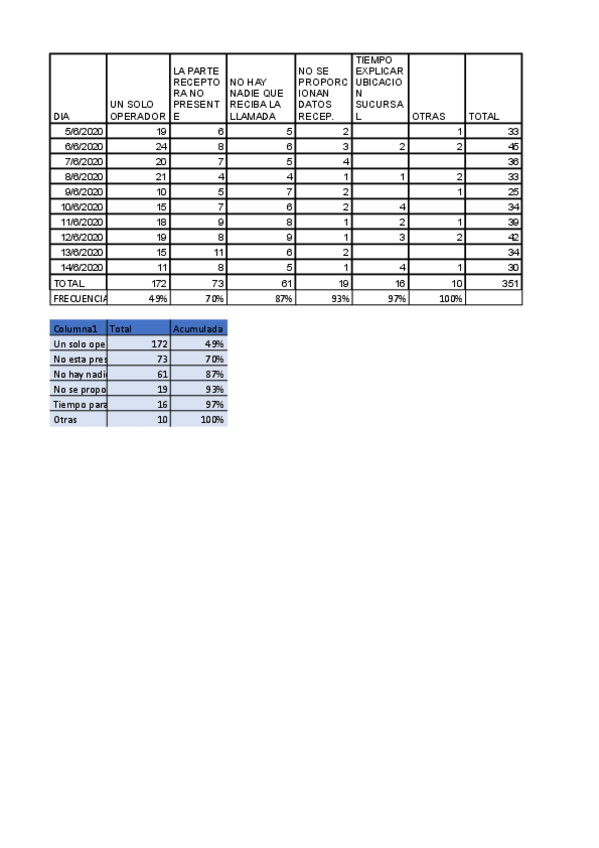 Miniatura del documento GRAFICA-DE-PARETO-.xlsx-Hoja1.pdf