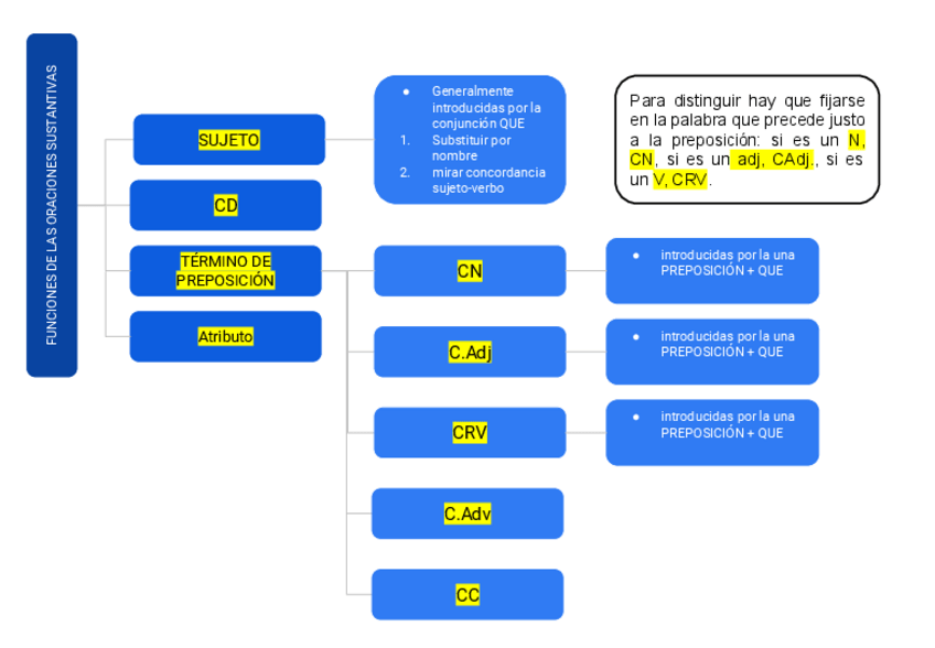 Miniatura del documento FUNCIONES-DE-LAS-ORACIONES-SUSTANTIVAS-castella-esquema.pdf