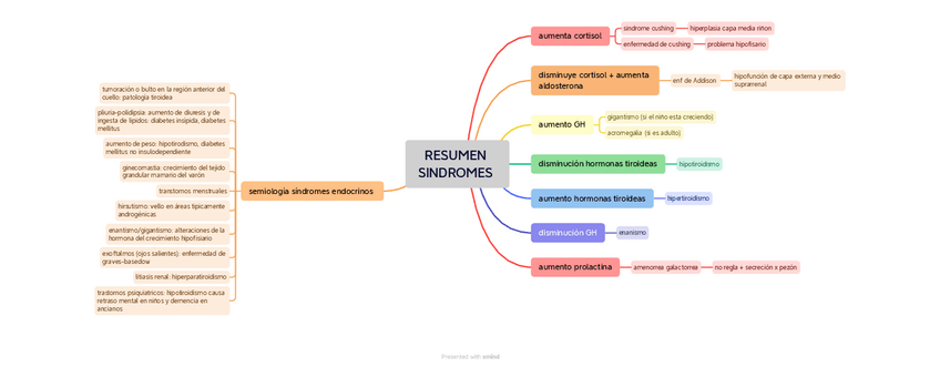 Miniatura del documento RESUMEN-SINDROMES.pdf