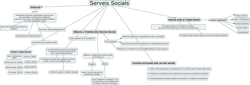 Miniatura del documento Mapa-Conceptual-dels-Serveis-Socials-Serveis-socials-en-sentit-estricte-i-ampli.jpg