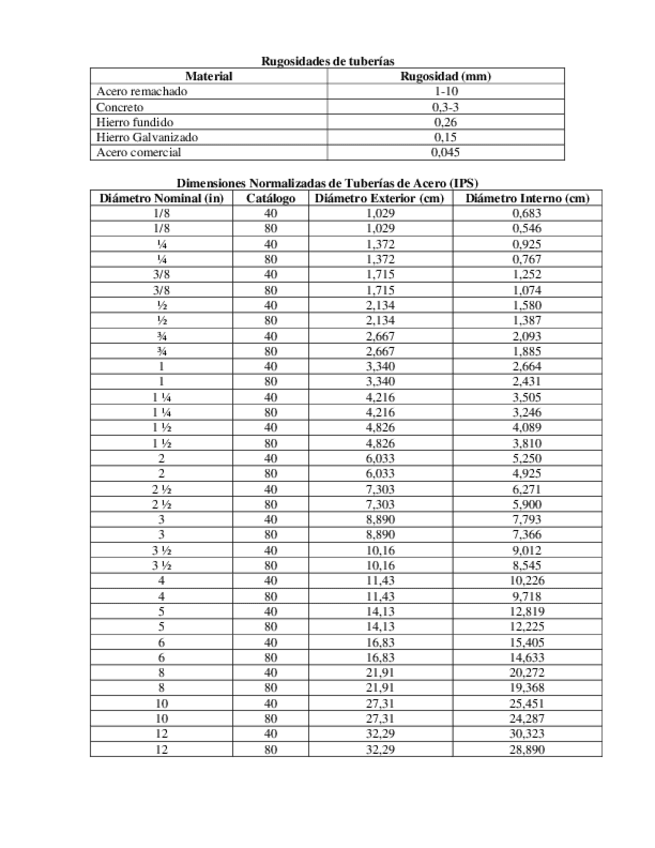 Miniatura del documento TF-1221-Rugosidades-Diametros-Tuberias.pdf