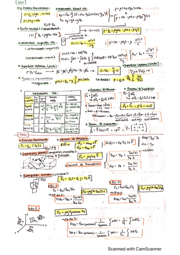 Miniatura del documento Formulario-1P-Fluidos.pdf