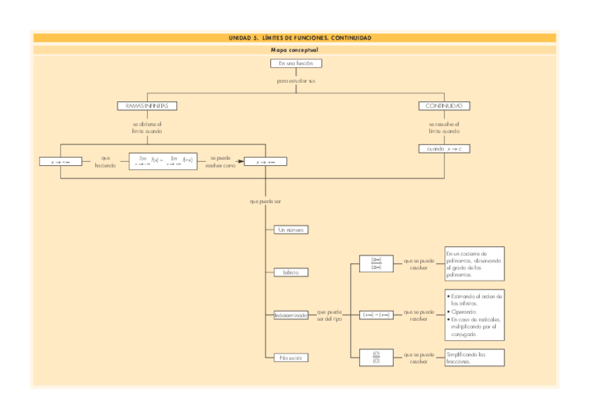 Miniatura del documento Mapa-conceptual-05-LIMITES.pdf