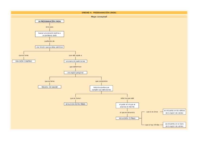Miniatura del documento Mapa-conceptual-04-PROGRAMACION-LINEAL.pdf