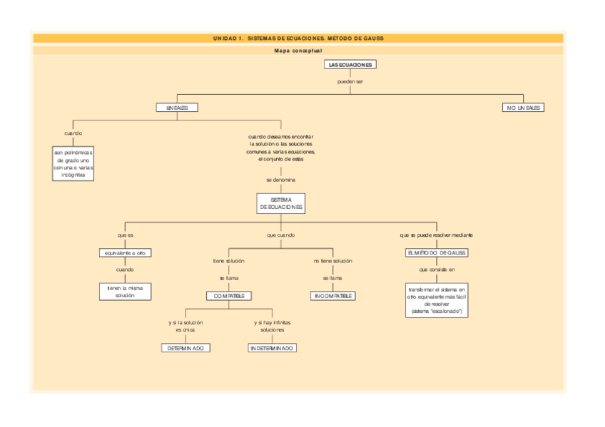 Miniatura del documento Mapa-conceptual-01-SISTEMAS-DE-ECUACIONES.pdf