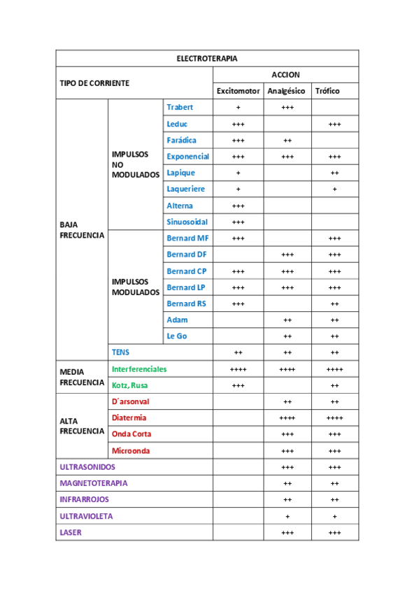 Miniatura del documento ELECTROTERAPIA-Tabla.pdf